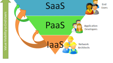 نماذج خدمات الحوسبة السحابية