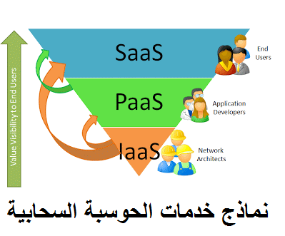 نماذج خدمات الحوسبة السحابية