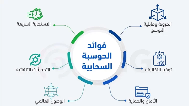 فوائد الحوسبة السحابية