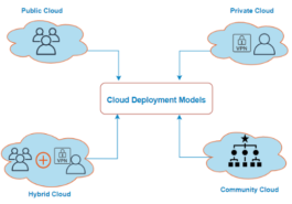Cloud Deployment Models - Cloud Computing Gate