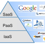 SaaS PaaS IaaS examples