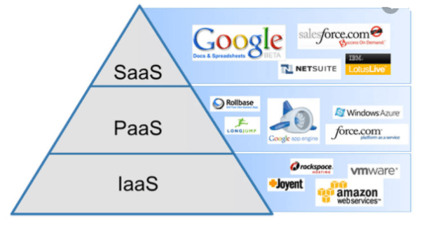 SaaS PaaS IaaS examples