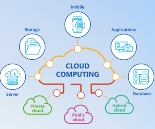 Services examples. Cloud Computing Business. Cloud Computing in simple terms in pictures. Example of cloud World.