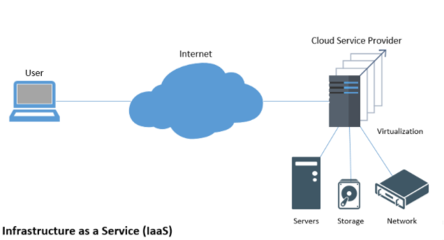 iaas in cloud computing