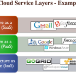 examples of iaas paas and saas