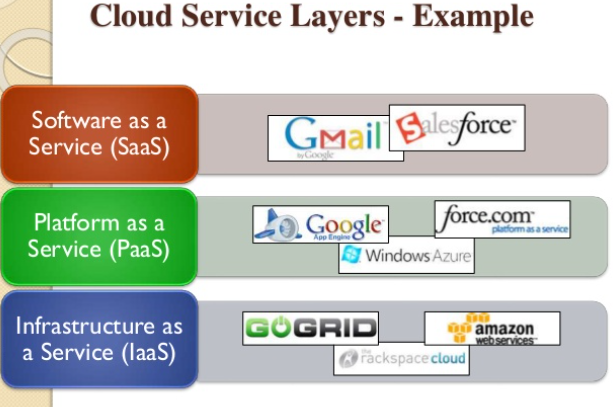 Examples of IaaS PaaS and SaaS - Cloud Computing Gate