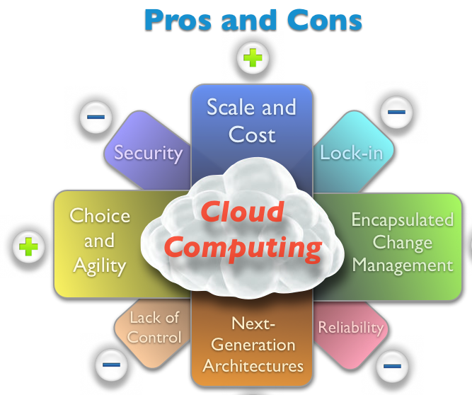 What is Cloud Computing? Pros and Cons of Different Types of Services