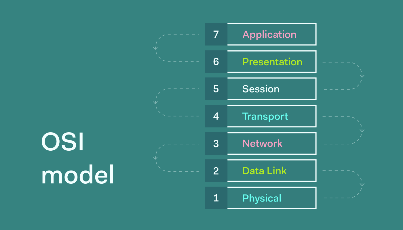 The OSI Model Explained And How To Easily Remember Its, 40% OFF