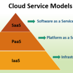 what are the three main cloud computing service models