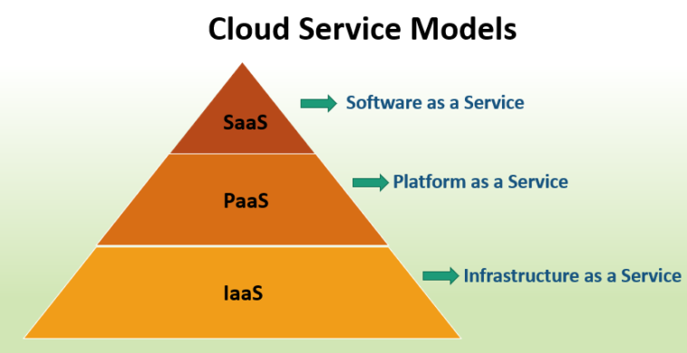 What are the three Main Cloud Computing Service Models - Cloud ...