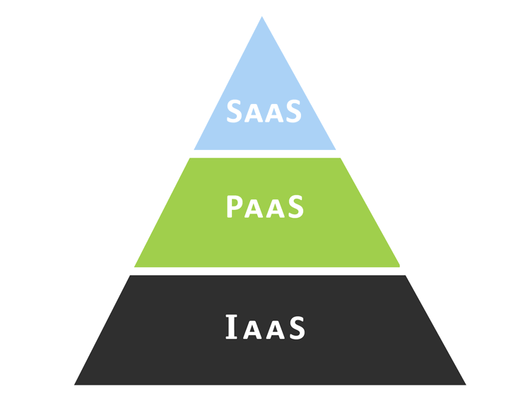 Different Types of Cloud Computing