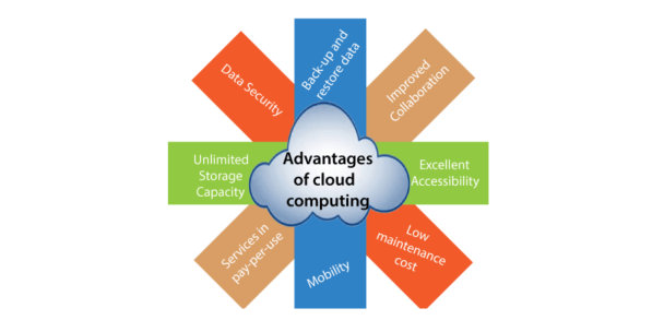 What are Advantages of Cloud Computing