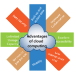 Which are Advantages of Cloud Computing