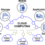 Cloud Computing Meaning