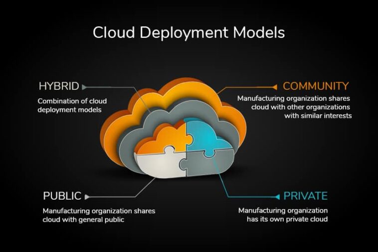 Community Cloud Deployment Model