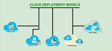 Diagram of Cloud Deployment Model