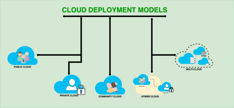 Diagram of Cloud Deployment Model