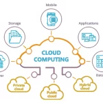 What is Cloud Computing Architecture