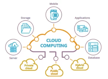 What is Cloud Computing Architecture