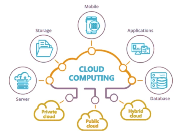 What is Cloud Computing Architecture