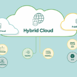 What Is Hybrid Cloud Architecture