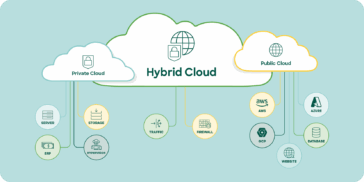 What Is Hybrid Cloud Architecture