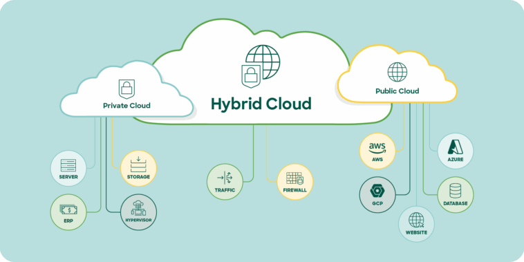 What Is Hybrid Cloud Architecture