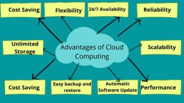 Advantages of Cloud Computing