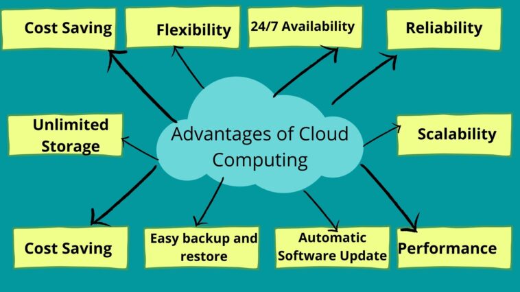 Advantages of Cloud Computing