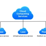 Services of Cloud Computing