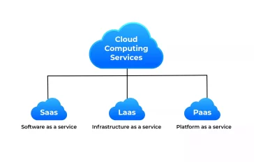 Services of Cloud Computing