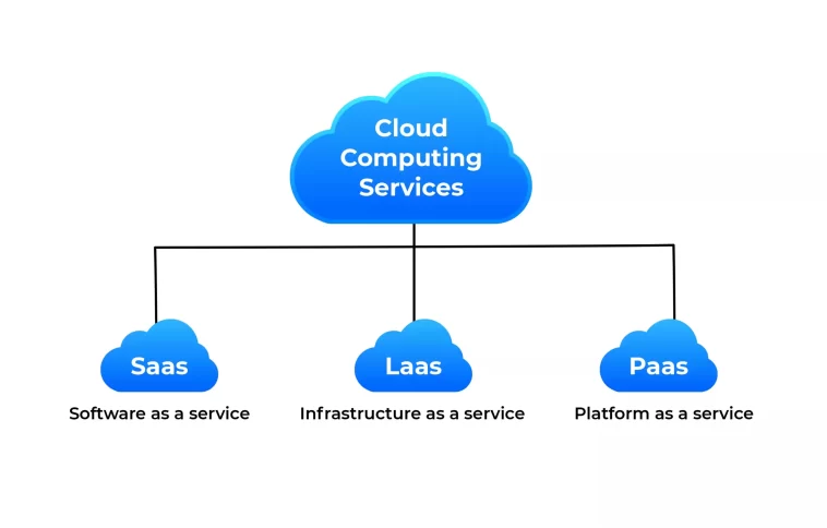 Services of Cloud Computing
