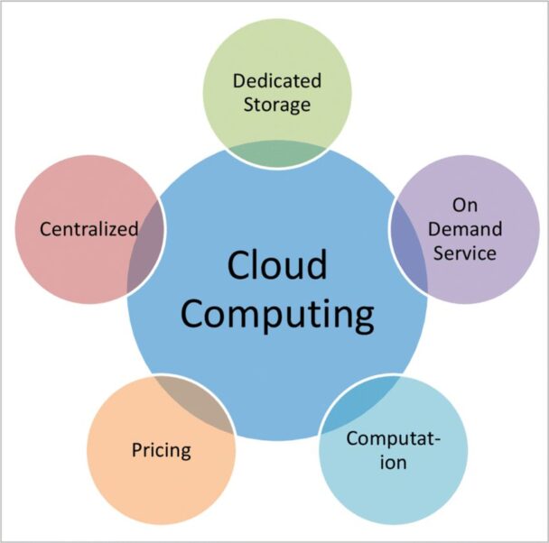 what are the essential characteristics of cloud computing
