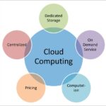 Essential Characteristics of Cloud Computing