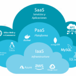 IaaS vs PaaS vs SaaS Diagram
