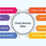 What Are the Security Risks of Cloud Computing