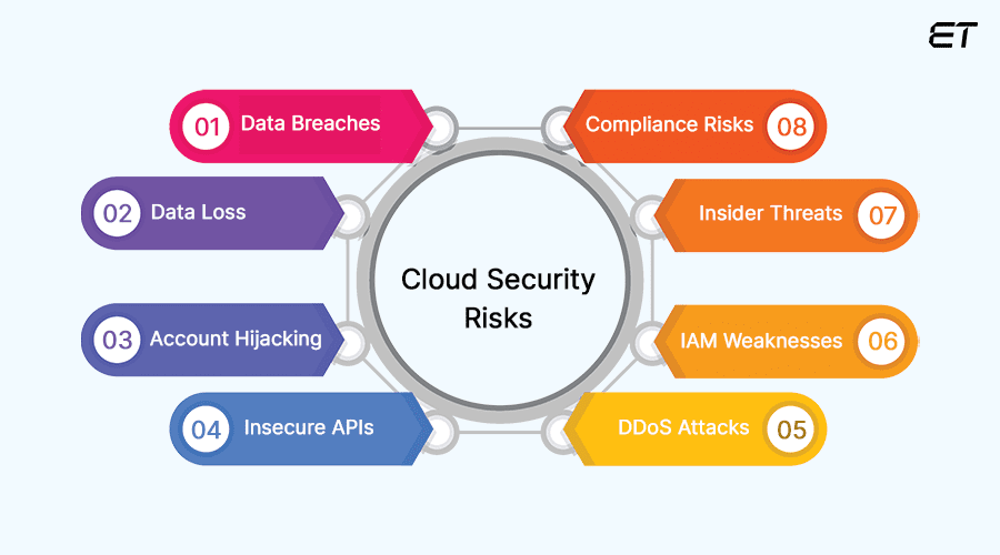 What Are the Security Risks of Cloud Computing - Cloud Computing Gate