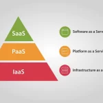 Cloud Computing Service Models Diagram