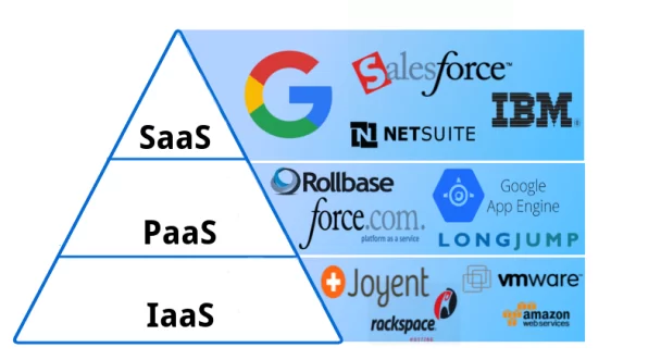 Cloud Services Examples