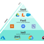 Services of Cloud Computing with Example