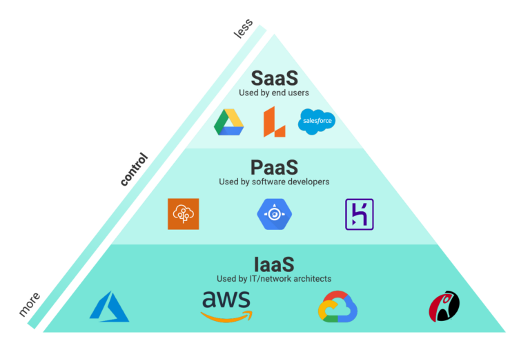 Services of Cloud Computing with Example - Cloud Computing Gate