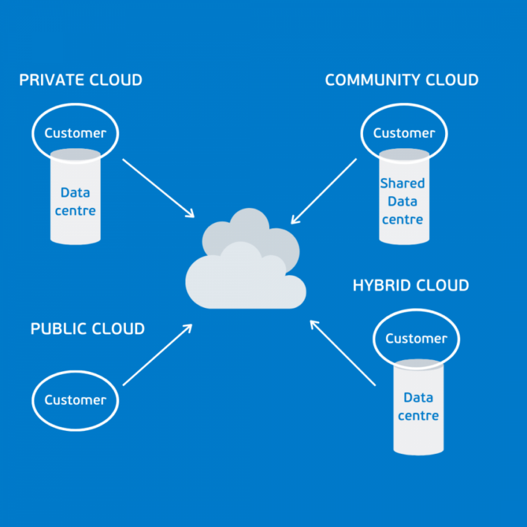 Deployment Models of Cloud Computing