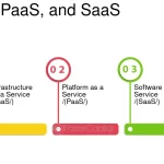 SaaS IaaS PaaS examples