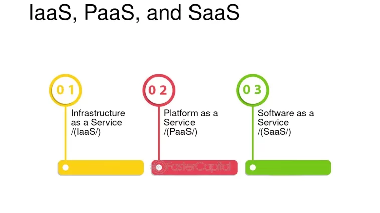 SaaS IaaS PaaS examples
