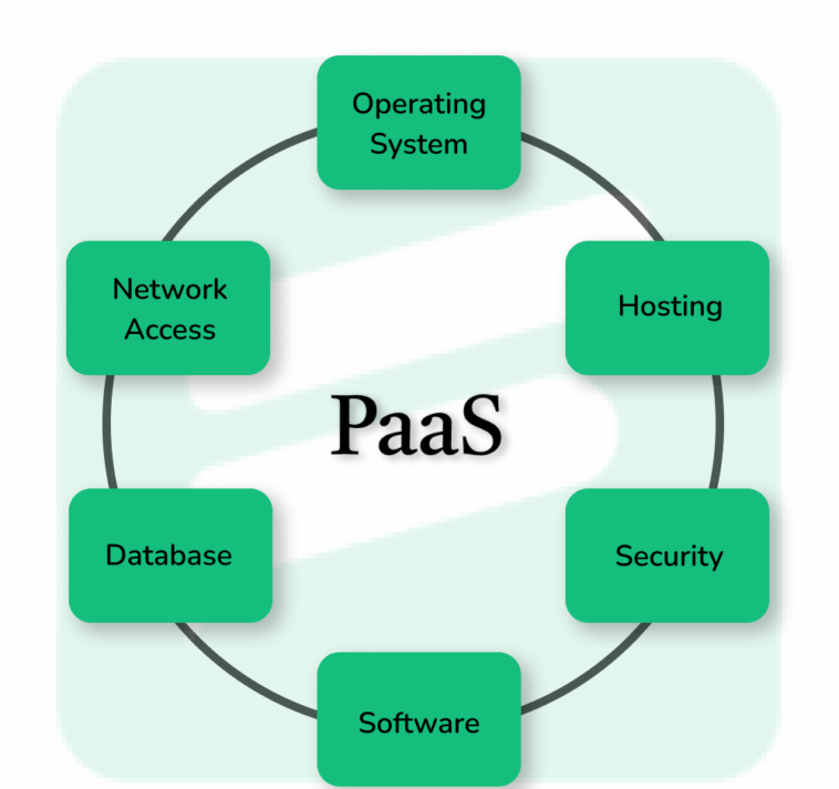 PaaS Sample