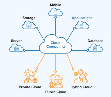 10 Examples of Cloud Computing