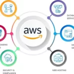 AWS PaaS Examples