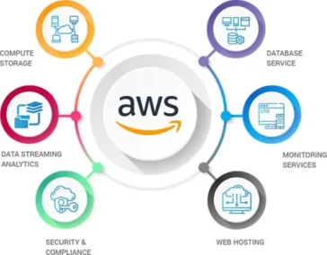 AWS PaaS Examples