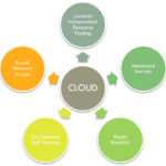 Five Characteristics of Cloud Computing