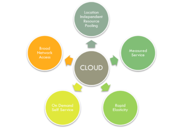 Five Characteristics of Cloud Computing